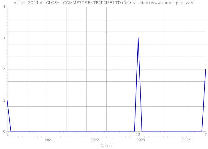 Visitas 2024 de GLOBAL COMMERCE ENTERPRISE LTD (Reino Unido) 