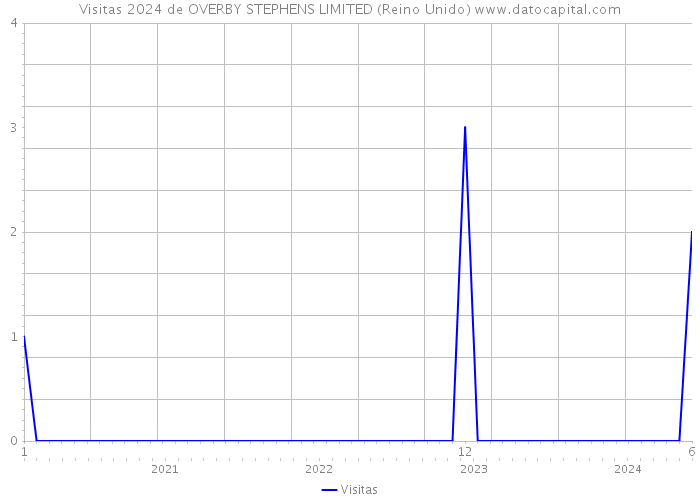 Visitas 2024 de OVERBY STEPHENS LIMITED (Reino Unido) 