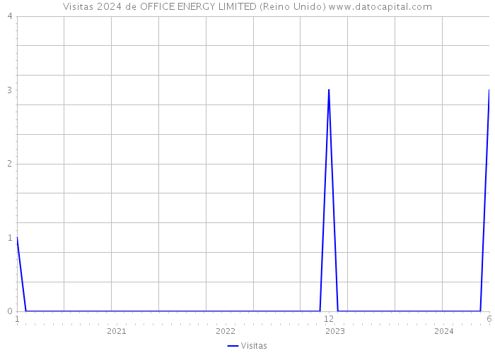 Visitas 2024 de OFFICE ENERGY LIMITED (Reino Unido) 