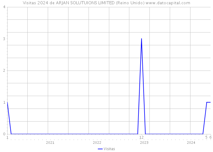 Visitas 2024 de ARJAN SOLUTUIONS LIMITED (Reino Unido) 