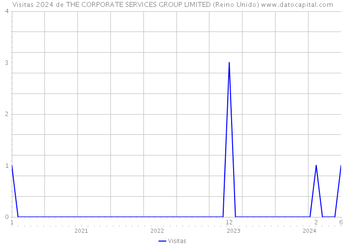 Visitas 2024 de THE CORPORATE SERVICES GROUP LIMITED (Reino Unido) 