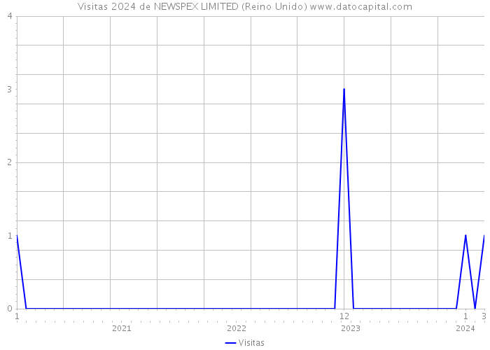 Visitas 2024 de NEWSPEX LIMITED (Reino Unido) 