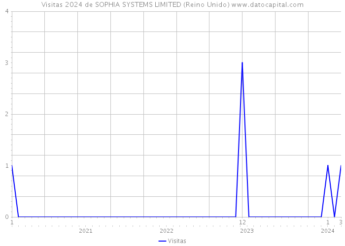 Visitas 2024 de SOPHIA SYSTEMS LIMITED (Reino Unido) 