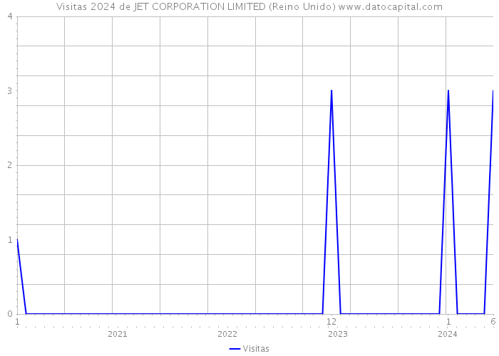 Visitas 2024 de JET CORPORATION LIMITED (Reino Unido) 