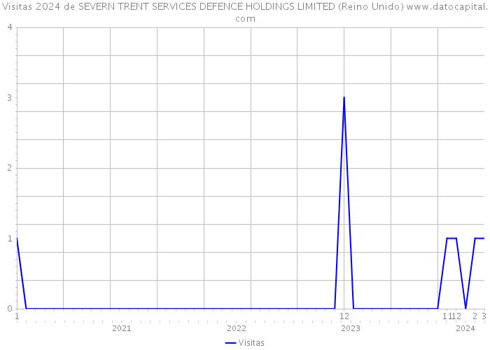 Visitas 2024 de SEVERN TRENT SERVICES DEFENCE HOLDINGS LIMITED (Reino Unido) 