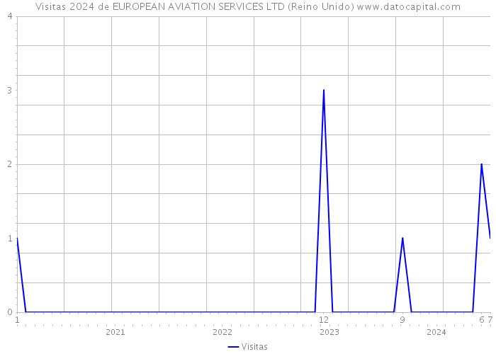 Visitas 2024 de EUROPEAN AVIATION SERVICES LTD (Reino Unido) 