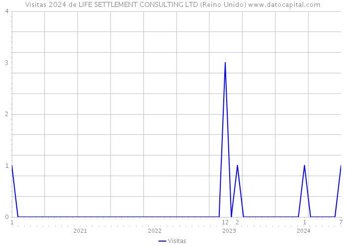 Visitas 2024 de LIFE SETTLEMENT CONSULTING LTD (Reino Unido) 