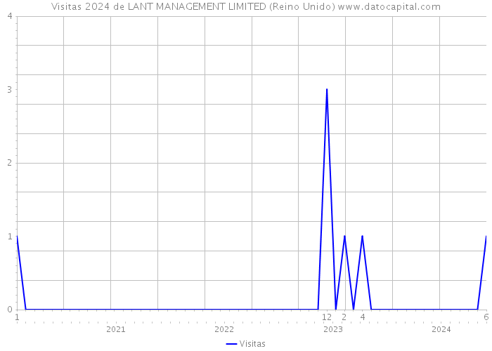 Visitas 2024 de LANT MANAGEMENT LIMITED (Reino Unido) 