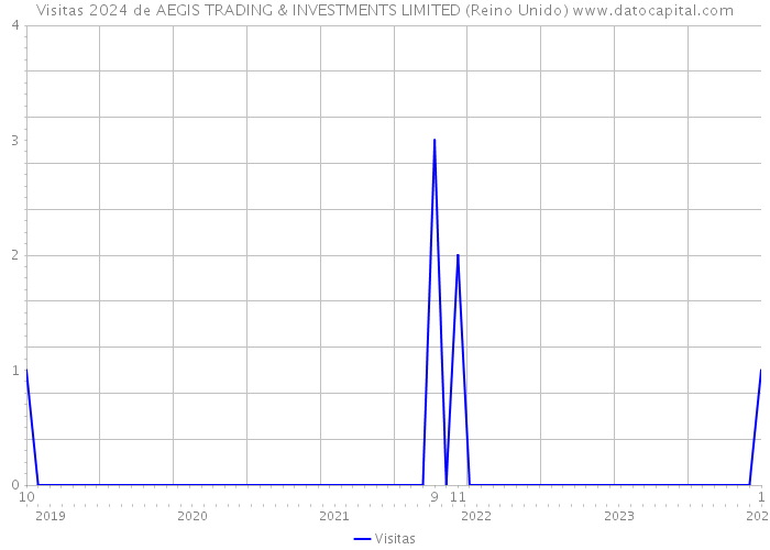 Visitas 2024 de AEGIS TRADING & INVESTMENTS LIMITED (Reino Unido) 