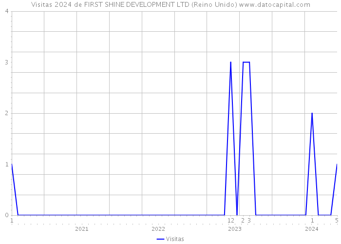 Visitas 2024 de FIRST SHINE DEVELOPMENT LTD (Reino Unido) 