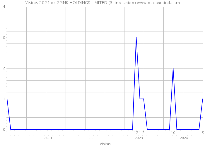 Visitas 2024 de SPINK HOLDINGS LIMITED (Reino Unido) 