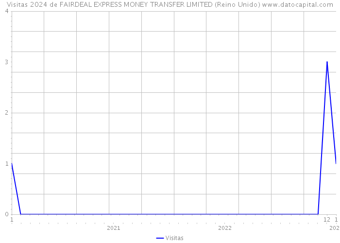 Visitas 2024 de FAIRDEAL EXPRESS MONEY TRANSFER LIMITED (Reino Unido) 