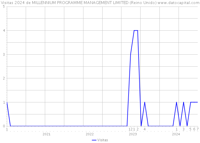 Visitas 2024 de MILLENNIUM PROGRAMME MANAGEMENT LIMITED (Reino Unido) 