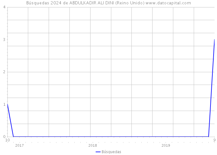 Búsquedas 2024 de ABDULKADIR ALI DINI (Reino Unido) 