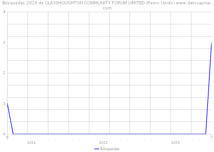 Búsquedas 2024 de GLASSHOUGHTON COMMUNITY FORUM LIMITED (Reino Unido) 