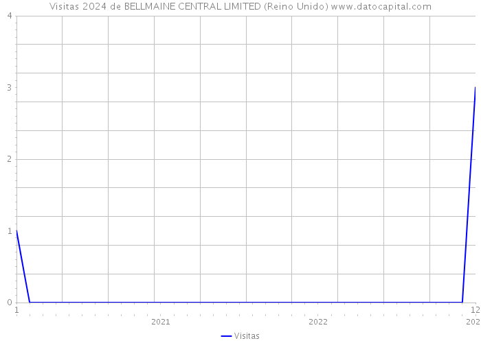 Visitas 2024 de BELLMAINE CENTRAL LIMITED (Reino Unido) 