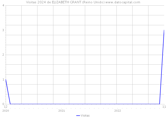 Visitas 2024 de ELIZABETH GRANT (Reino Unido) 