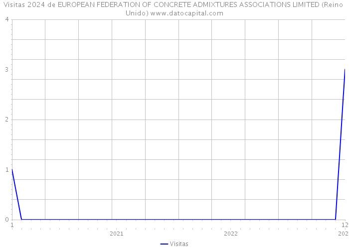 Visitas 2024 de EUROPEAN FEDERATION OF CONCRETE ADMIXTURES ASSOCIATIONS LIMITED (Reino Unido) 