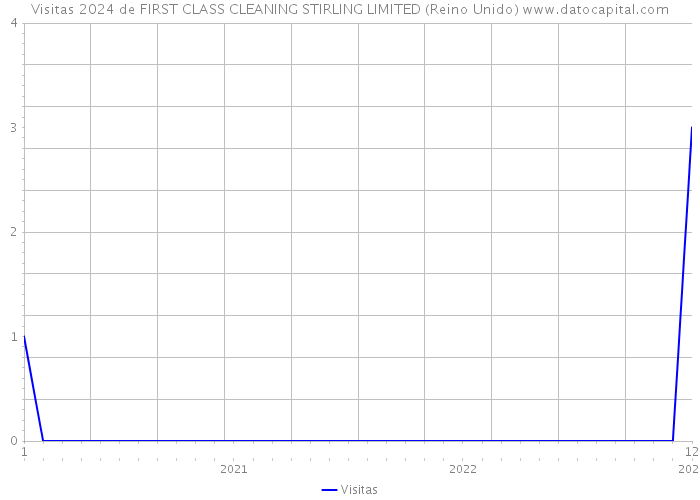 Visitas 2024 de FIRST CLASS CLEANING STIRLING LIMITED (Reino Unido) 