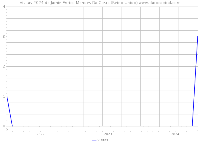 Visitas 2024 de Jamie Enrico Mendes Da Costa (Reino Unido) 