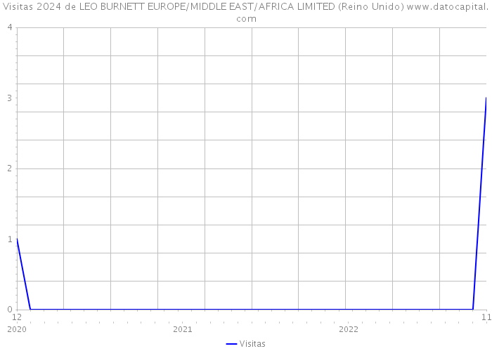 Visitas 2024 de LEO BURNETT EUROPE/MIDDLE EAST/AFRICA LIMITED (Reino Unido) 