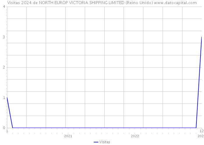 Visitas 2024 de NORTH EUROP VICTORIA SHIPPING LIMITED (Reino Unido) 