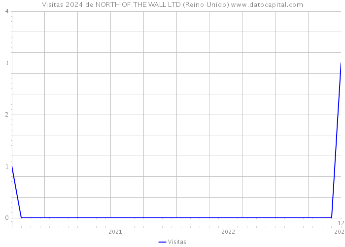 Visitas 2024 de NORTH OF THE WALL LTD (Reino Unido) 