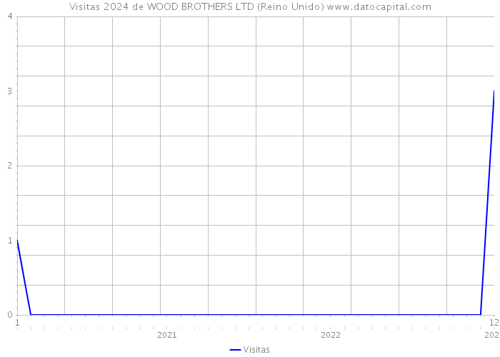 Visitas 2024 de WOOD BROTHERS LTD (Reino Unido) 