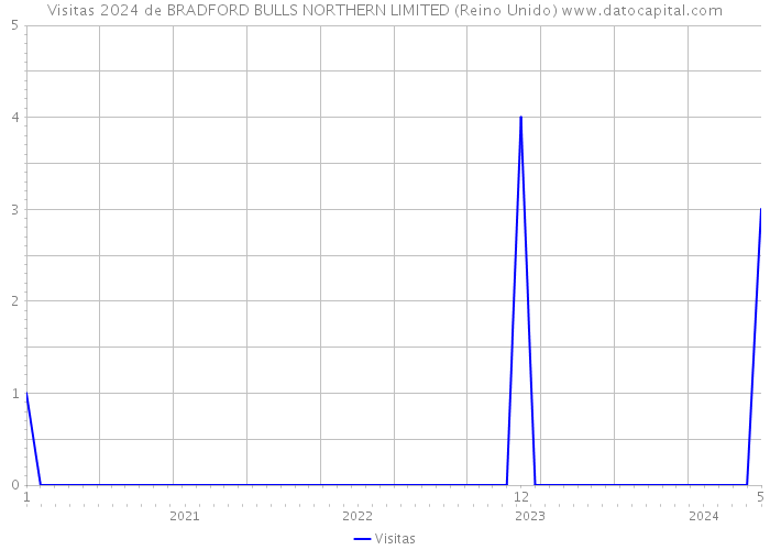 Visitas 2024 de BRADFORD BULLS NORTHERN LIMITED (Reino Unido) 