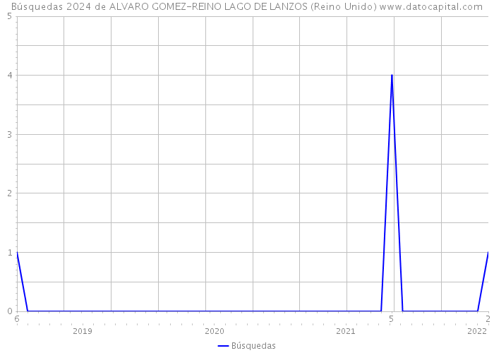 Búsquedas 2024 de ALVARO GOMEZ-REINO LAGO DE LANZOS (Reino Unido) 