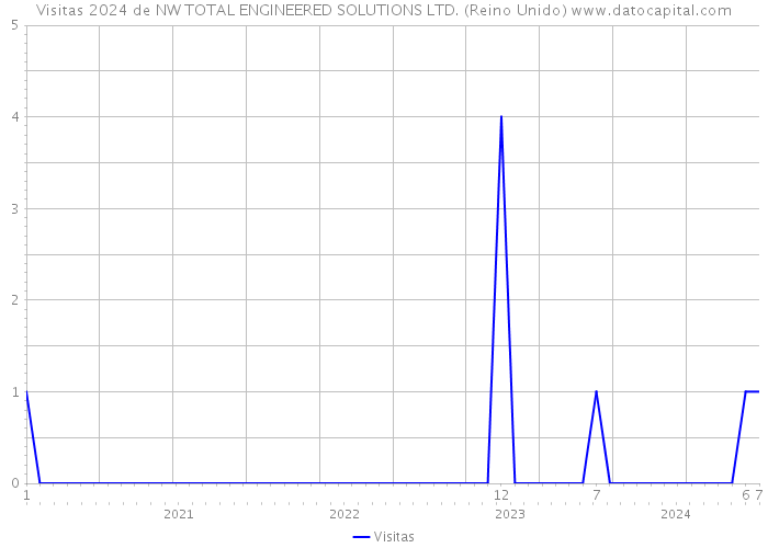 Visitas 2024 de NW TOTAL ENGINEERED SOLUTIONS LTD. (Reino Unido) 