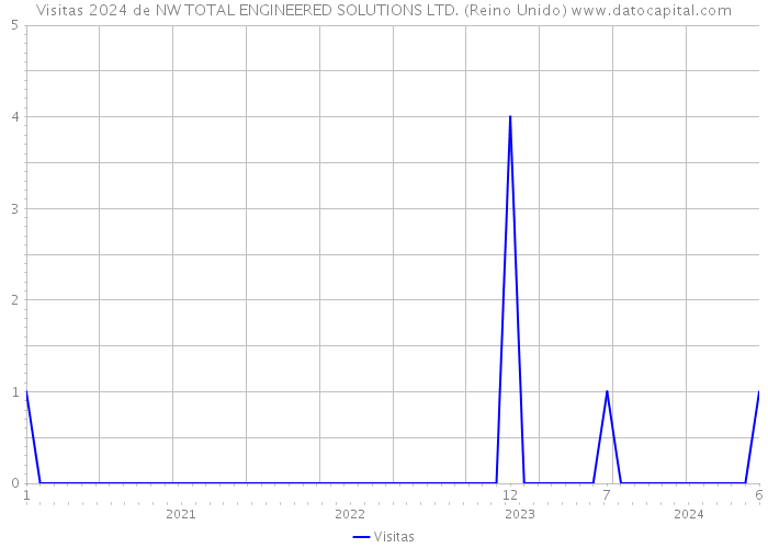 Visitas 2024 de NW TOTAL ENGINEERED SOLUTIONS LTD. (Reino Unido) 