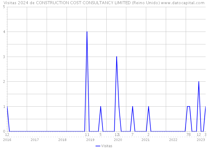 Visitas 2024 de CONSTRUCTION COST CONSULTANCY LIMITED (Reino Unido) 