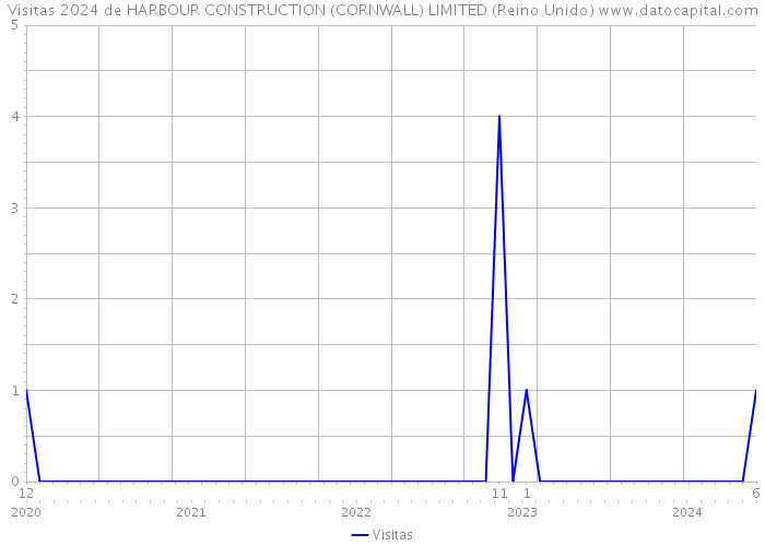 Visitas 2024 de HARBOUR CONSTRUCTION (CORNWALL) LIMITED (Reino Unido) 