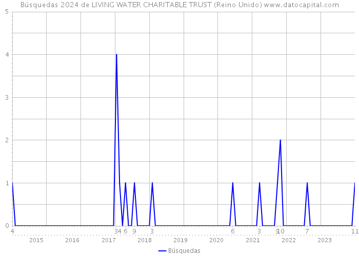 Búsquedas 2024 de LIVING WATER CHARITABLE TRUST (Reino Unido) 