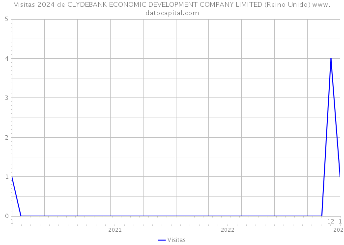 Visitas 2024 de CLYDEBANK ECONOMIC DEVELOPMENT COMPANY LIMITED (Reino Unido) 