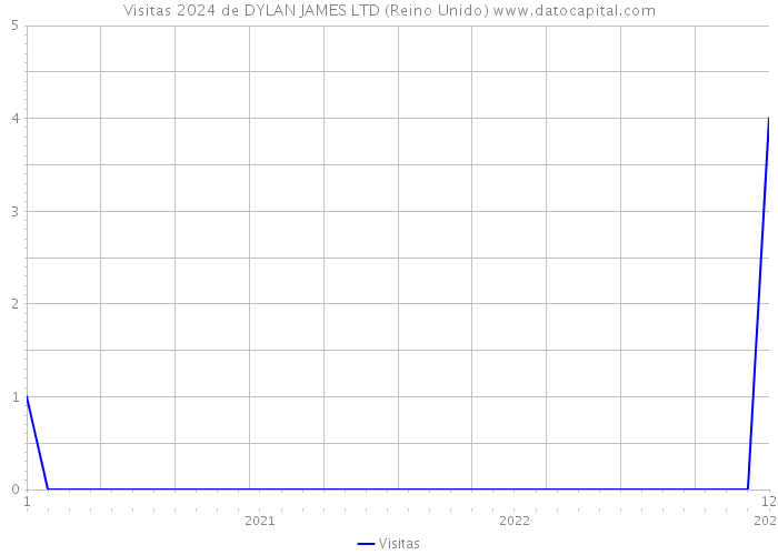 Visitas 2024 de DYLAN JAMES LTD (Reino Unido) 