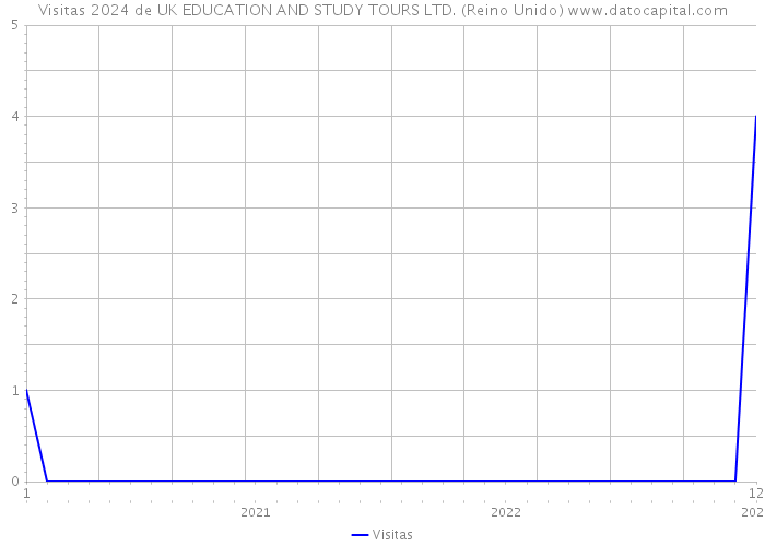 Visitas 2024 de UK EDUCATION AND STUDY TOURS LTD. (Reino Unido) 