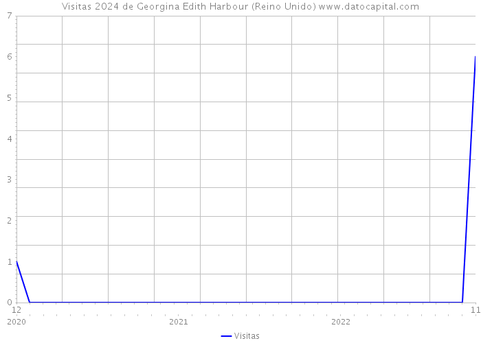 Visitas 2024 de Georgina Edith Harbour (Reino Unido) 