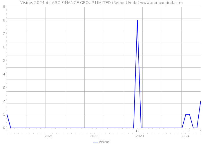 Visitas 2024 de ARC FINANCE GROUP LIMITED (Reino Unido) 