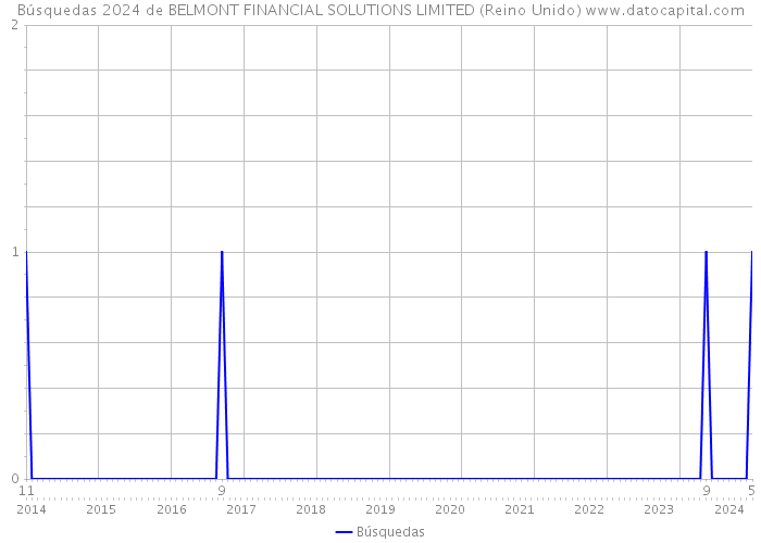 Búsquedas 2024 de BELMONT FINANCIAL SOLUTIONS LIMITED (Reino Unido) 