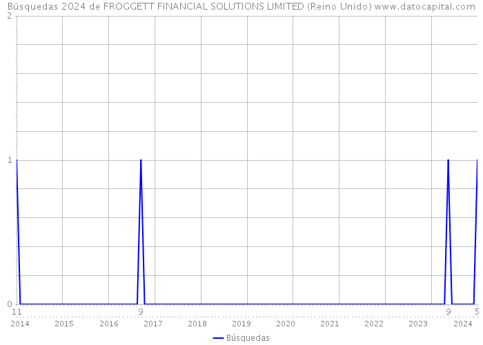 Búsquedas 2024 de FROGGETT FINANCIAL SOLUTIONS LIMITED (Reino Unido) 