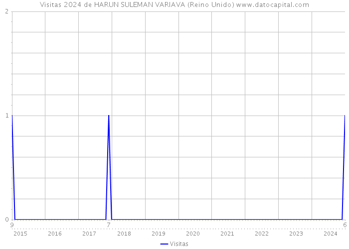 Visitas 2024 de HARUN SULEMAN VARIAVA (Reino Unido) 