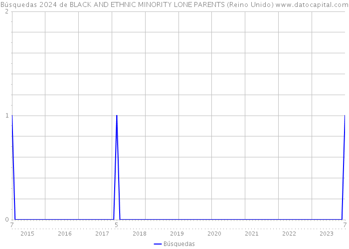 Búsquedas 2024 de BLACK AND ETHNIC MINORITY LONE PARENTS (Reino Unido) 