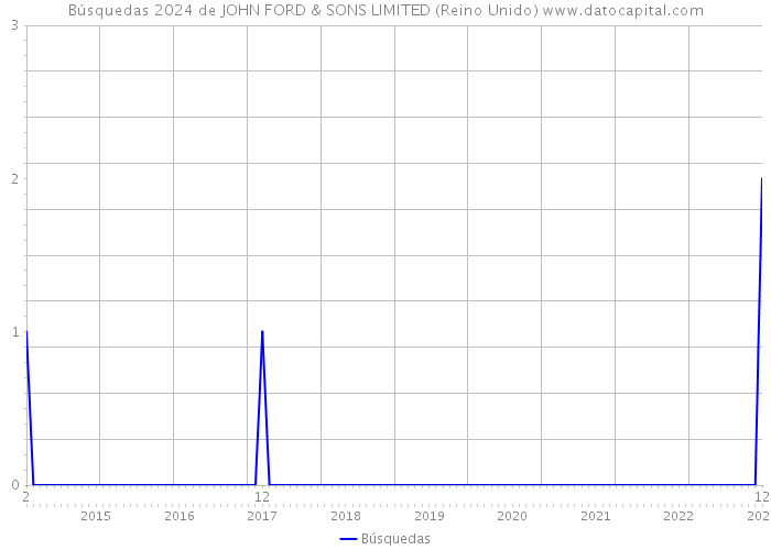 Búsquedas 2024 de JOHN FORD & SONS LIMITED (Reino Unido) 