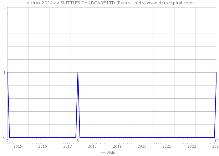 Visitas 2024 de SKITTLES CHILDCARE LTD (Reino Unido) 