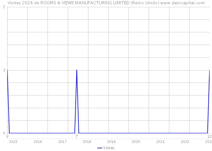 Visitas 2024 de ROOMS & VIEWS MANUFACTURING LIMITED (Reino Unido) 