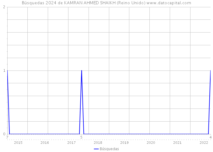 Búsquedas 2024 de KAMRAN AHMED SHAIKH (Reino Unido) 