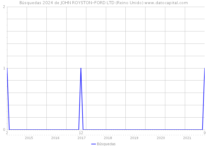 Búsquedas 2024 de JOHN ROYSTON-FORD LTD (Reino Unido) 