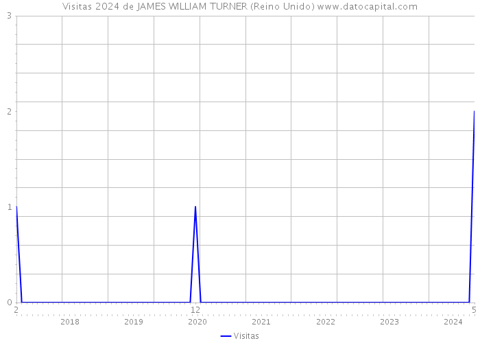 Visitas 2024 de JAMES WILLIAM TURNER (Reino Unido) 
